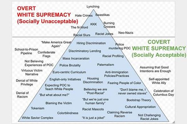 Infograph with triangle of Overt White Supremacy (Socially Unacceptable) and Covert White Supremacy (Socially Acceptable) racism. Mindful and Multicultural Counseling Center. Reach out to Dr. Edmond, anti-racism consultant for anti-racism trainings in New York, New Jersey, Pennsylvania, Chicago and San Francisco for therapists, yoga instructors, healthcare workers and educators for racial justice.