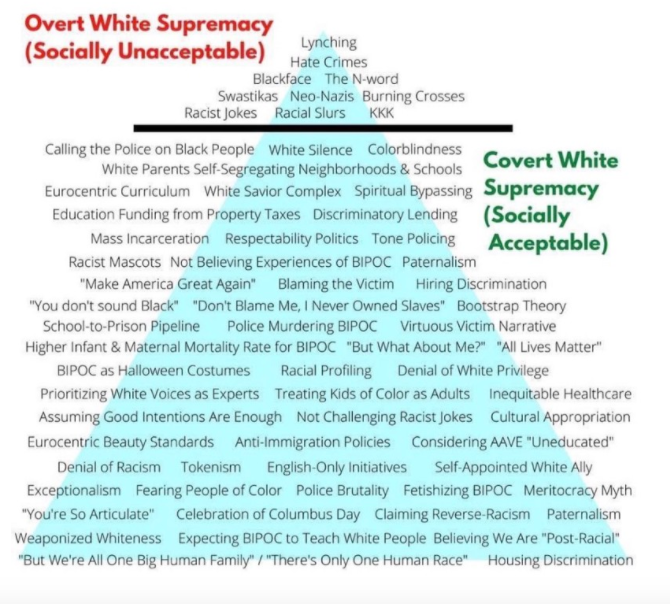 A Graphic demonstrating how both covert and overt white supremacy are racist and common issues faced by POC. On the bottom half of the pyramid are words such as 